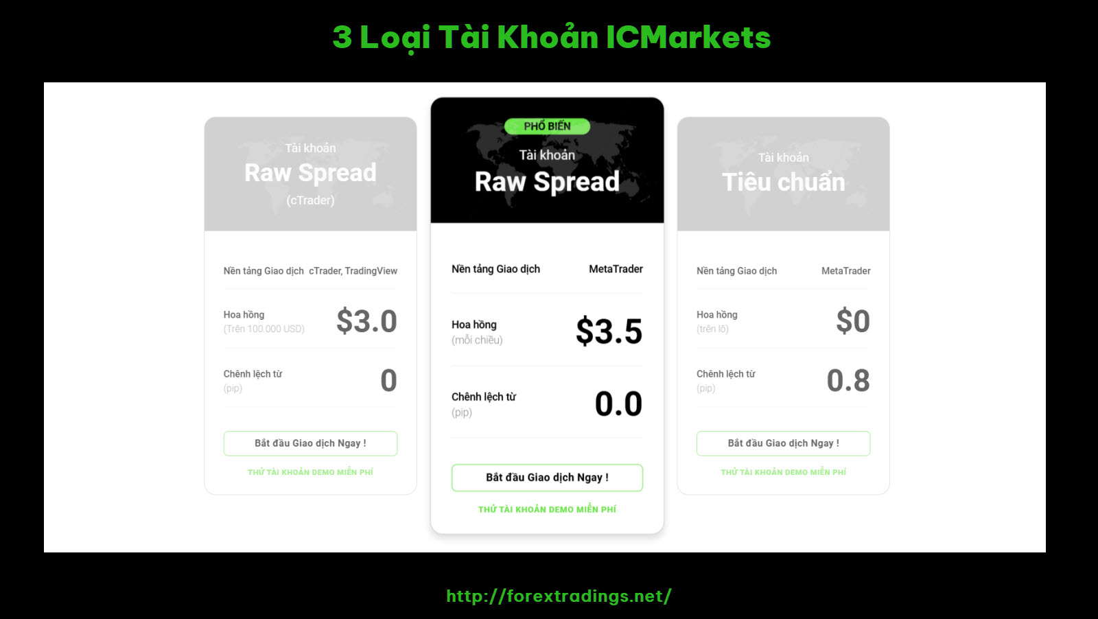 3 Loại Tài Khoản ICMarkets