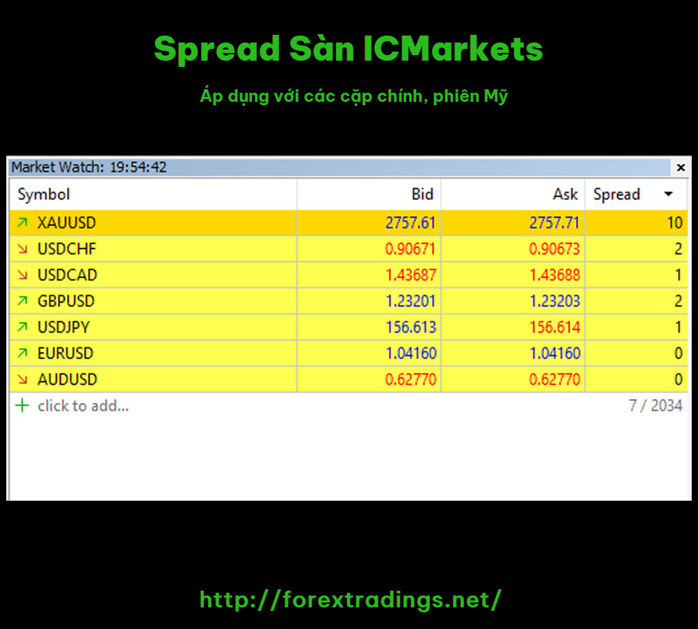 Spread Sàn ICMarkets Với Các Cặp Chính Phiên Mỹ